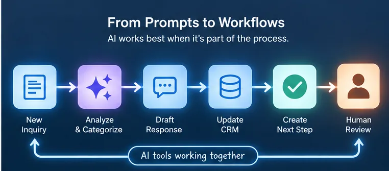 Infographic showing a viable process flow with AI built in.