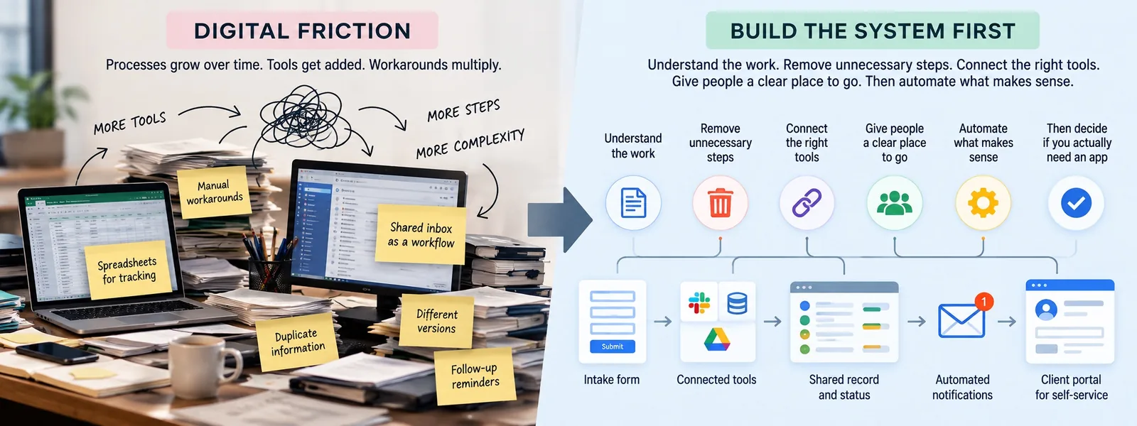 Illustration showing digital friction from spreadsheets, shared inboxes, duplicate information, and manual workarounds transforming into a streamlined system with connected tools, shared records, automated notifications, and a client portal.