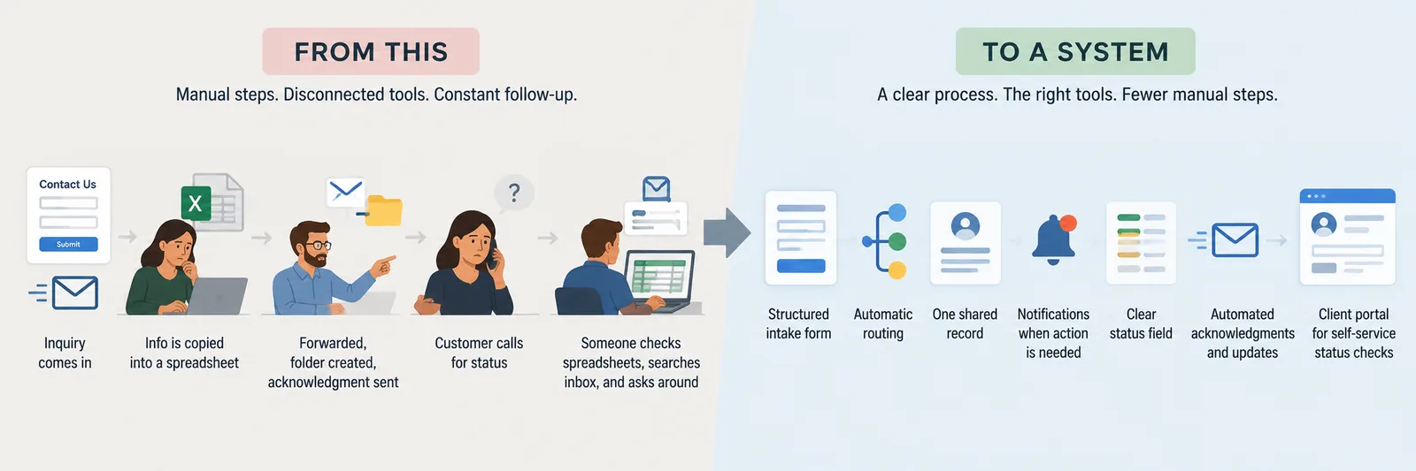 Illustration comparing a disconnected manual business process with a streamlined digital system, showing intake, spreadsheets, email follow-ups, and status calls transformed into automated routing, shared records, notifications, status tracking, and a self-service client portal.